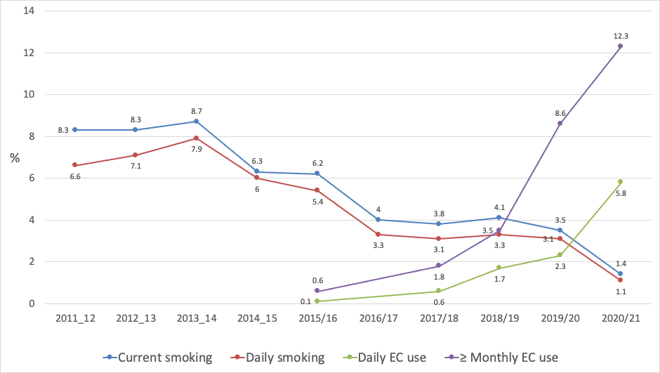 Key findings on smoking and e cigarette use prevalence and trends